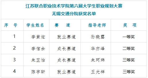 学校学生在联院第六届大学生职业规划大赛赛场上勇创佳绩 载誉而归