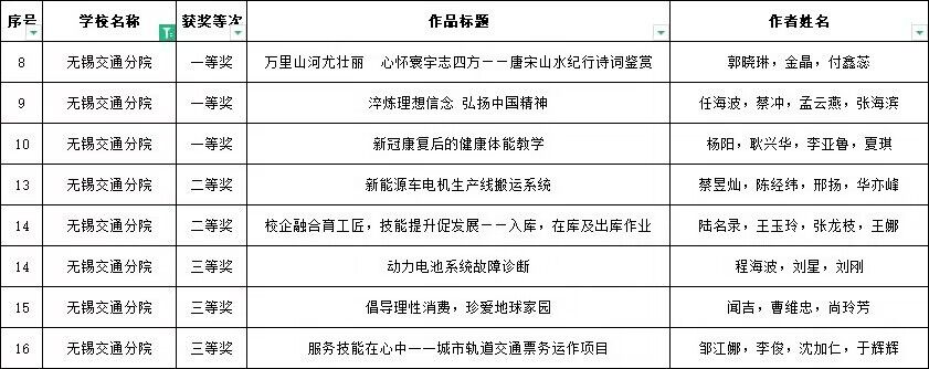 喜报！在江苏省联合职业技术学院2023年教学能力比赛中，任海波团队获一等奖，邹江娜团队获三等奖